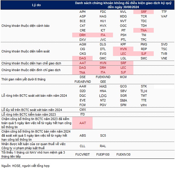 85 mã bị cắt margin trên HOSE trong quý 4/2024