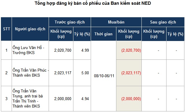 Ban kiểm soát NED đồng loạt muốn thoái sạch vốn