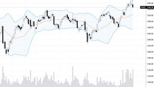 Blog chứng khoán: Bull-trap lớn, nên giảm tỷ trọng cổ phiếu