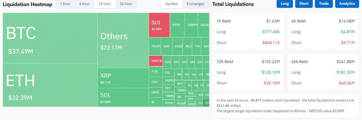 Trader Bitcoin bị thanh lý vị thế 120 triệu USD trên Hyperliquid