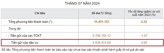 Hơn 6,8 triệu tỉ đồng được người dân gửi ở ngân hàng