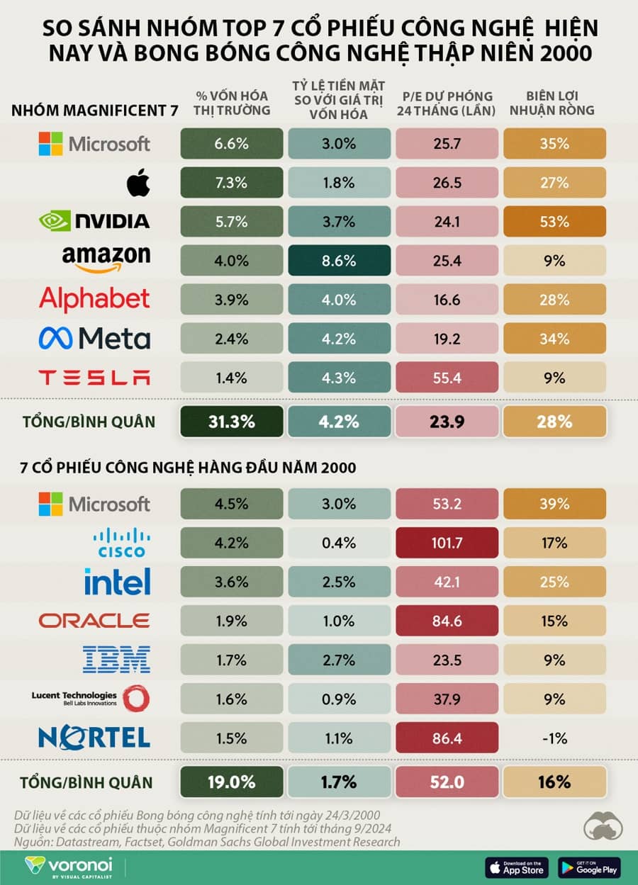 So sánh các cổ phiếu công nghệ lớn hiện nay và thời bong bóng "dotcom"