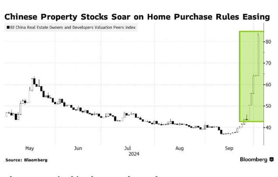 Cổ phiếu bất động sản ở Trung Quốc lên ‘cơn sốt’