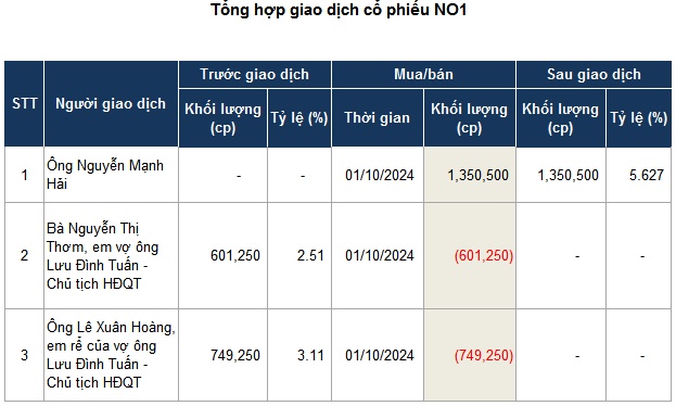 Người có liên quan Chủ tịch NO1 bán thỏa thuận hơn 1.35 triệu cổ phiếu