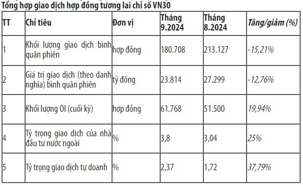 Gần 12.9 triệu hợp đồng tương lai VN30 được giao dịch trong quý 3