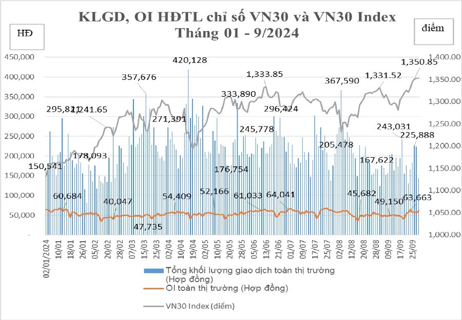 Gần 12.9 triệu hợp đồng tương lai VN30 được giao dịch trong quý 3