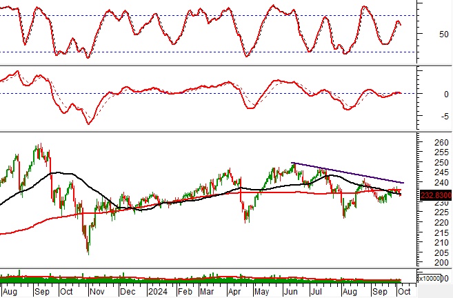 Phân tích kỹ thuật phiên chiều 04/10: Tình hình dần chuyển biến xấu