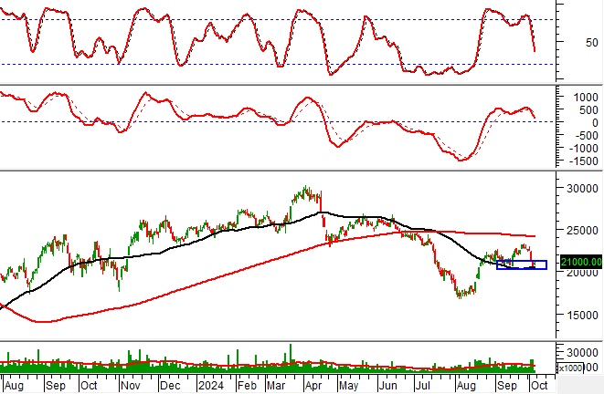 Phân tích kỹ thuật phiên chiều 04/10: Tình hình dần chuyển biến xấu