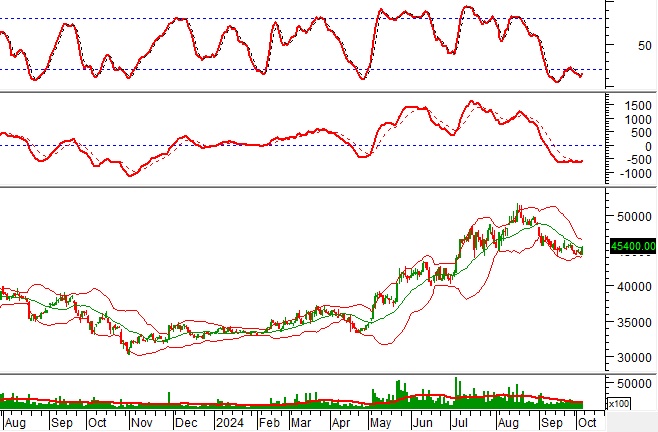 Phân tích kỹ thuật phiên chiều 04/10: Tình hình dần chuyển biến xấu