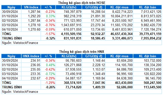 Chứng khoán Tuần 30/09-04/10/2024: Áp lực điều chỉnh ngắn hạn