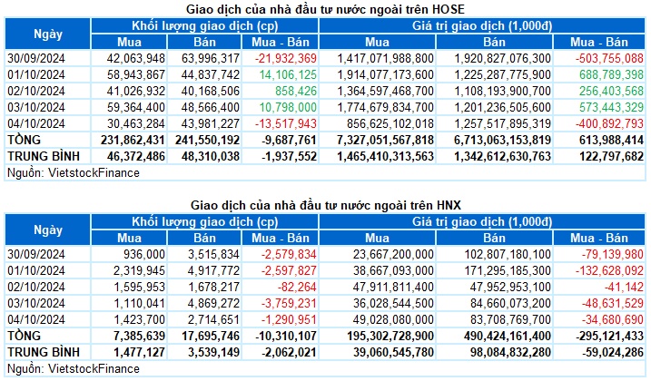 Chứng khoán Tuần 30/09-04/10/2024: Áp lực điều chỉnh ngắn hạn