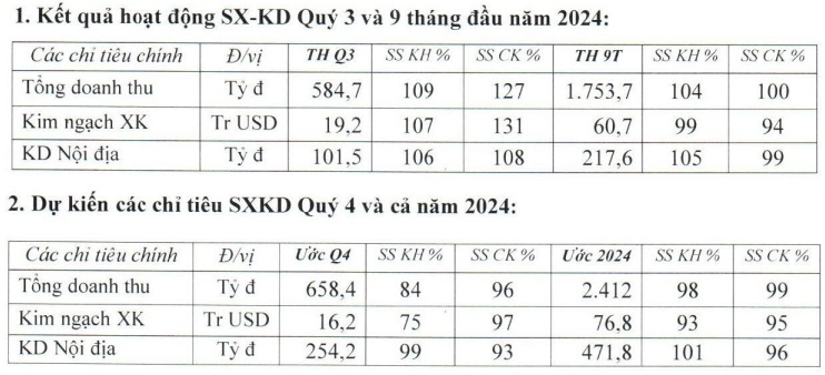 MGG ước tổng doanh thu cả năm hơn 2.4 ngàn tỷ, sắp chia cổ tức tỷ lệ 15%