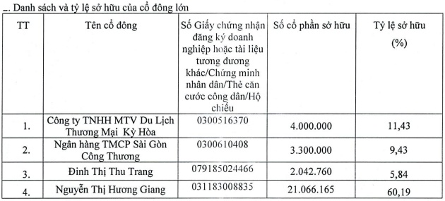 Sau giao dịch sang tay và mua cổ phần chào bán, nữ Chủ tịch SBBS đã nắm hơn 60% vốn