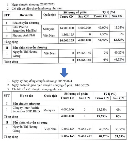 Sau giao dịch sang tay và mua cổ phần chào bán, nữ Chủ tịch SBBS đã nắm hơn 60% vốn