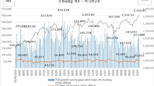 Tháng 9, khối ngoại và tự doanh tham gia chứng khoán phái sinh tăng mạnh