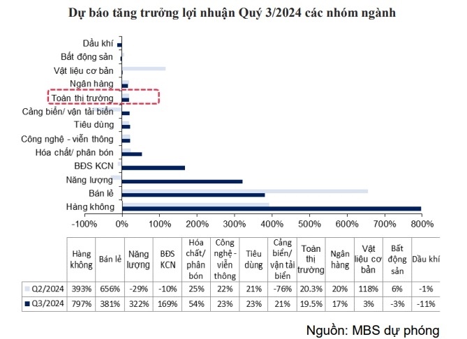 Phân hóa lợi nhuận của các doanh nghiệp bất động sản