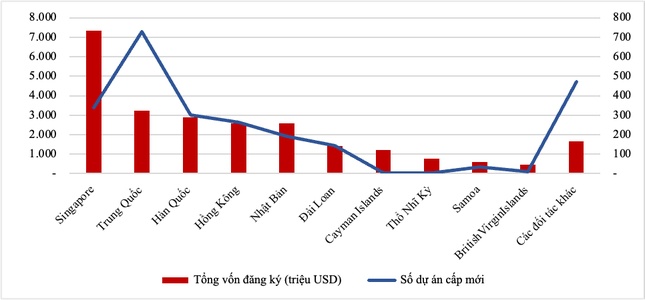 Vốn FDI đổ vào bất động sản tăng mạnh