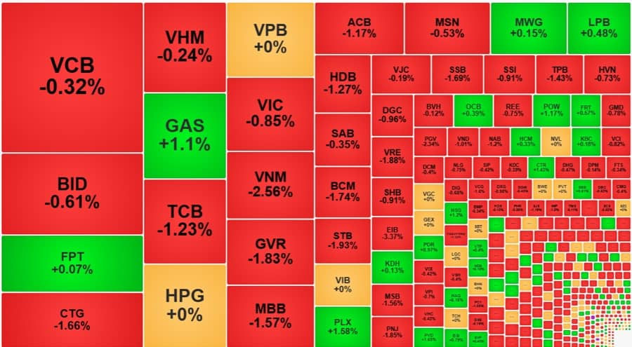 Dòng tiền rút lui, cổ phiếu giảm la liệt, VN-Index rơi mạnh phiên thứ hai liên tiếp