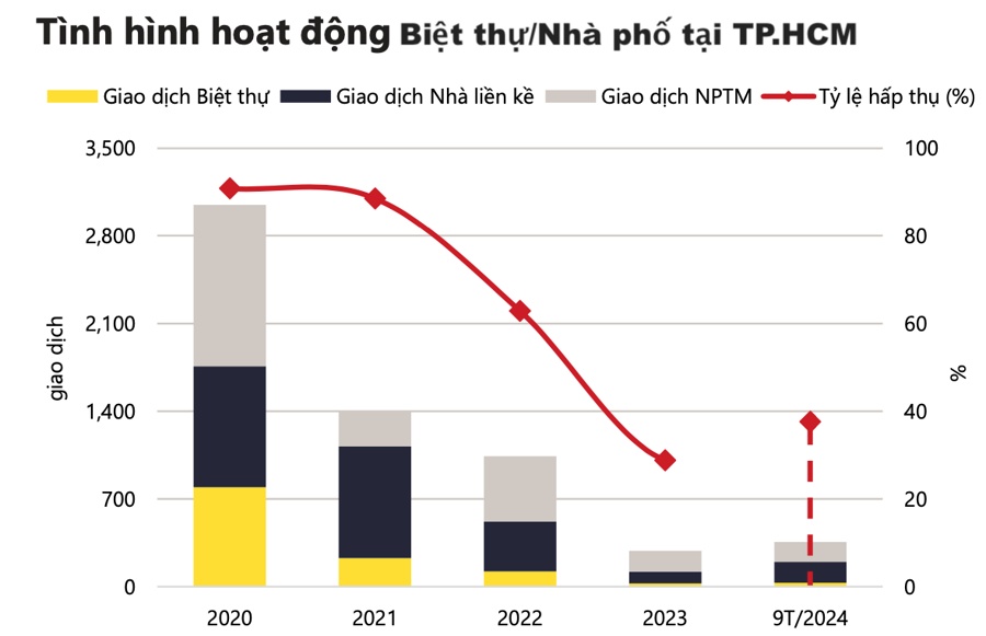 Thị trường nhà ở TP.HCM: Nguồn cung mới chuyển động trở lại