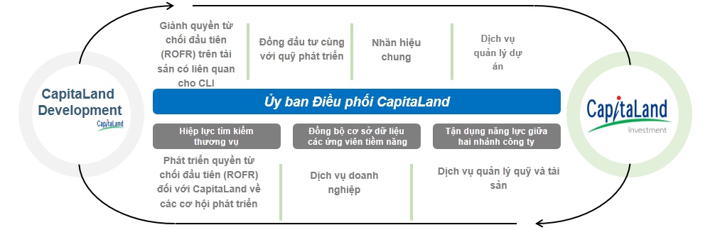 CapitaLand kinh doanh ra sao trong nửa đầu năm 2024?