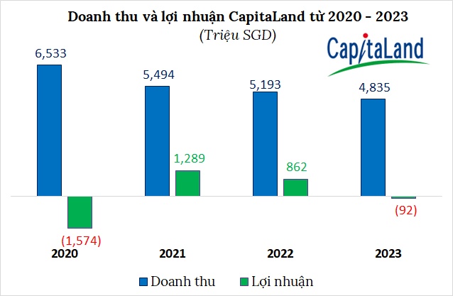 CapitaLand kinh doanh ra sao trong nửa đầu năm 2024?