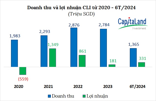 CapitaLand kinh doanh ra sao trong nửa đầu năm 2024?