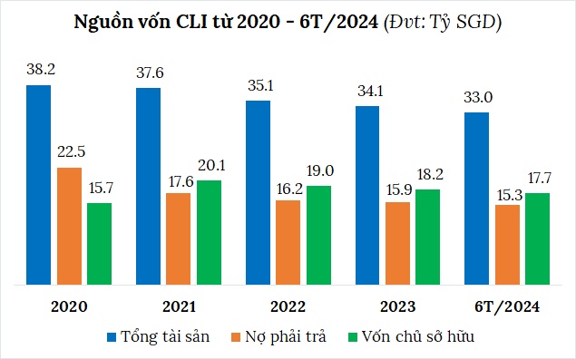 CapitaLand kinh doanh ra sao trong nửa đầu năm 2024?