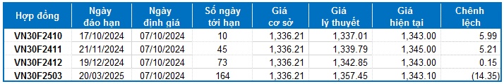 Chứng khoán phái sinh tuần 07-11/10/2024: Tâm lý thận trọng bao trùm thị trường