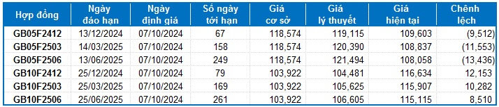 Chứng khoán phái sinh tuần 07-11/10/2024: Tâm lý thận trọng bao trùm thị trường