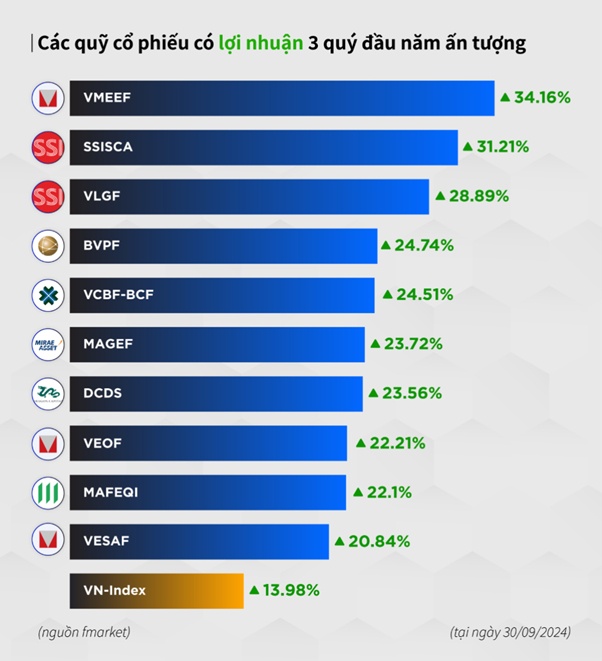 Quỹ mở đạt lợi nhuận lên đến 34% trong 3 quý đầu năm 2024