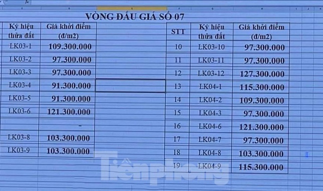 Bắc Giang: Nơi thu tiền đất đấu giá cao kỷ lục, chỗ ế ẩm