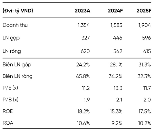 Đã đến lúc đầu tư PHR, VHC và DGC?