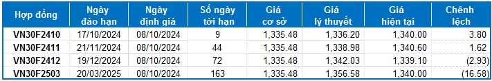 Chứng khoán phái sinh ngày 08/10/2024: Sự bi quan vẫn còn