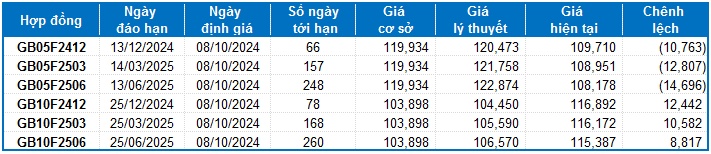 Chứng khoán phái sinh ngày 08/10/2024: Sự bi quan vẫn còn