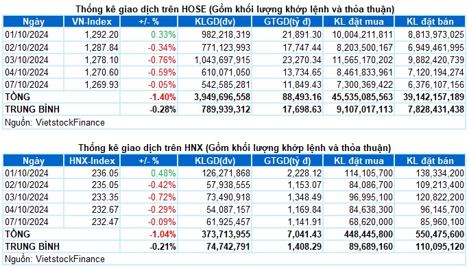 Vietstock Daily 08/10/2024: Triển vọng ngắn hạn tiếp tục bi quan