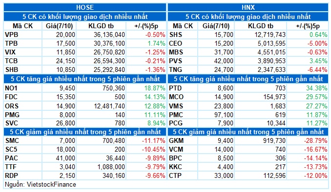 Vietstock Daily 08/10/2024: Triển vọng ngắn hạn tiếp tục bi quan