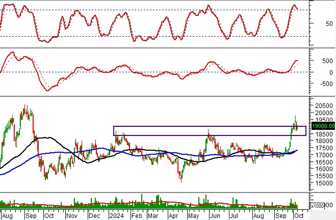 Phân tích kỹ thuật phiên chiều 07/10: Tâm lý phân vân chi phối thị trường