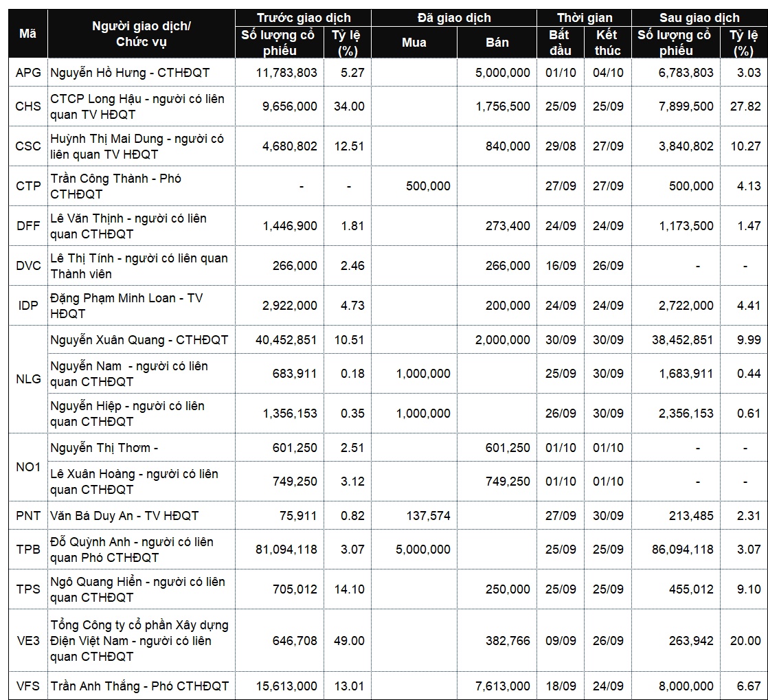 Lãnh đạo và người thân vẫn chưa ngưng bán cổ phiếu