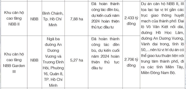 CII được chấp thuận đầu tư khu căn hộ 4.4 ngàn tỷ ở khu vực phía Tây TPHCM