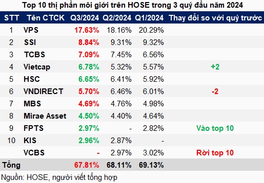 HOSE quý 3/2024: VPS tiếp tục tụt dốc, Vietcap và VNDIRECT hoán đổi vị trí