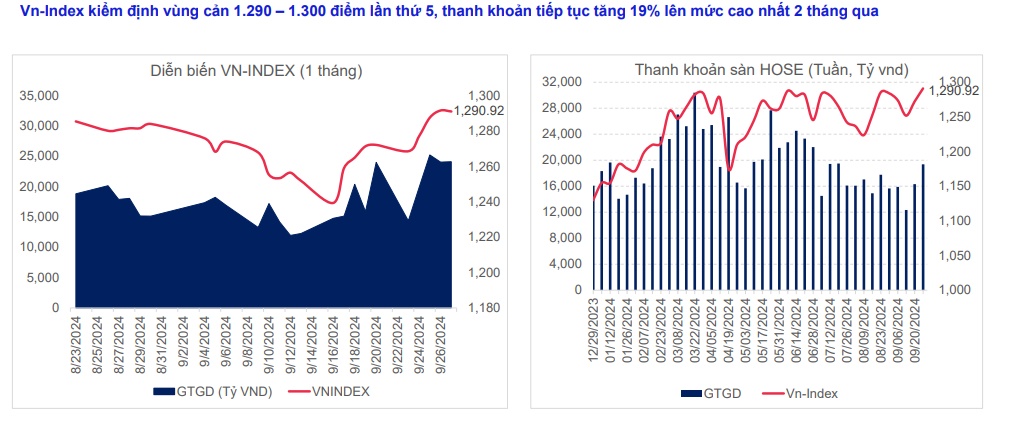 MBS: Nhóm cổ phiếu Bất động sản, Ngân hàng, Chứng khoán, Thép… vẫn thu hút dòng tiền