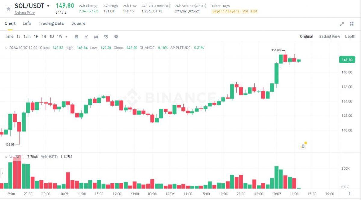 Bitcoin "nghị lực" bật tăng 64.000 USD, Uptober đã đến?