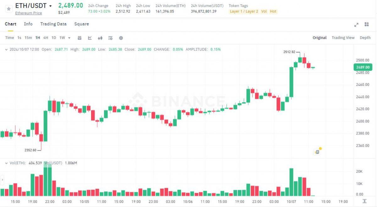 Bitcoin "nghị lực" bật tăng 64.000 USD, Uptober đã đến?