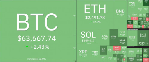 Bitcoin "nghị lực" bật tăng 64.000 USD, Uptober đã đến?