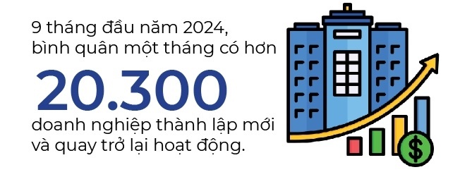 11.200 doanh nghiệp thành lập mới trong tháng 9