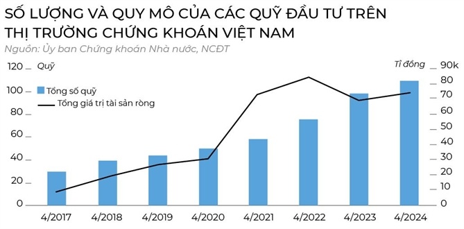 Nhà đầu tư “ngó lơ” chứng chỉ quỹ