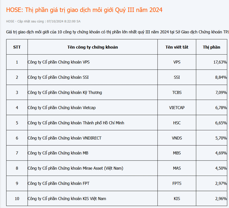 Thị phần HoSE quý 3: VPS vẫn đứng đầu nhưng đã giảm so với quý trước