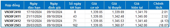 Chứng khoán phái sinh ngày 09/10/2024: Thị trường diễn biến giằng co