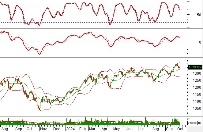 Chứng khoán phái sinh ngày 09/10/2024: Thị trường diễn biến giằng co