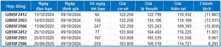 Chứng khoán phái sinh ngày 09/10/2024: Thị trường diễn biến giằng co